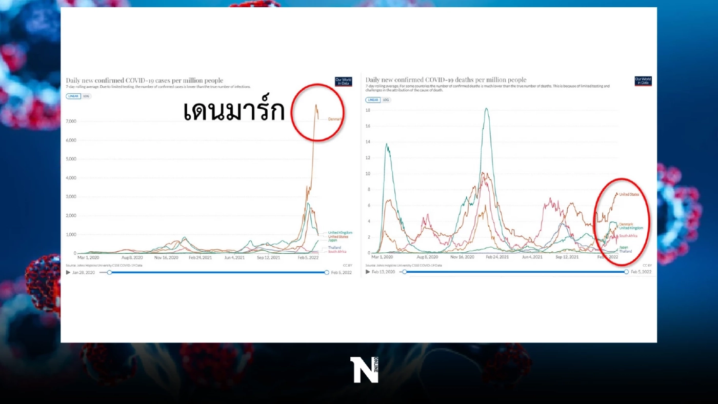 ศูนย์จีโนมฯ เตือน พบ "โอมิครอน BA.2" แพร่เชื้อได้ดี วัคซีนป้องกันได้น้อย