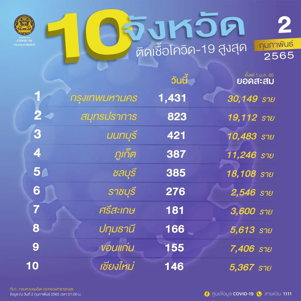 กทม. เผย 10 เขตผู้ป่วยโควิดสูงสุด "เขตจอมทอง"ยืนหนึ่ง ติดเชื้อเกินร้อยราย