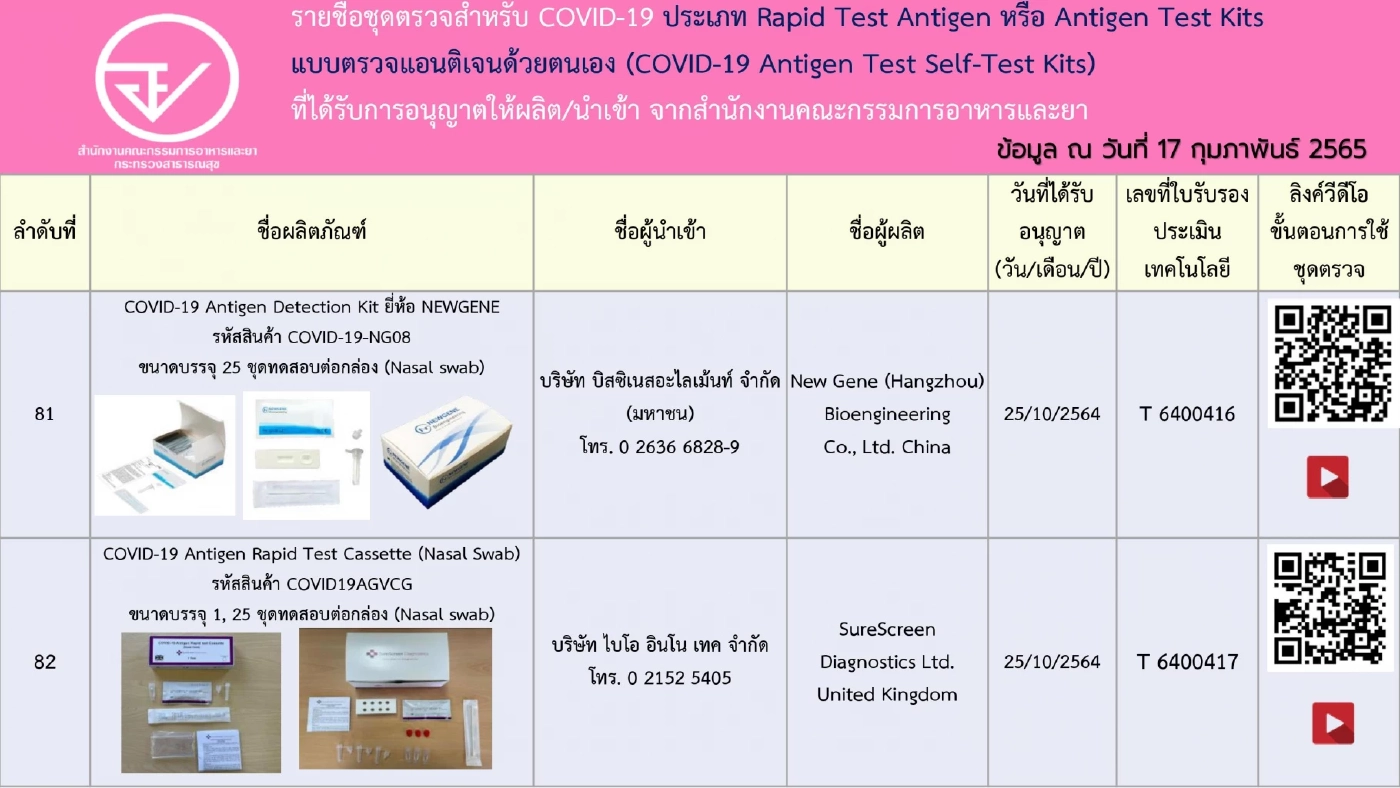 อัปเดตรายชื่อ 248 ชุดตรวจ ATK ที่ได้รับการอนุญาตจาก"อย." เช็กชัวร์ก่อนซื้อ