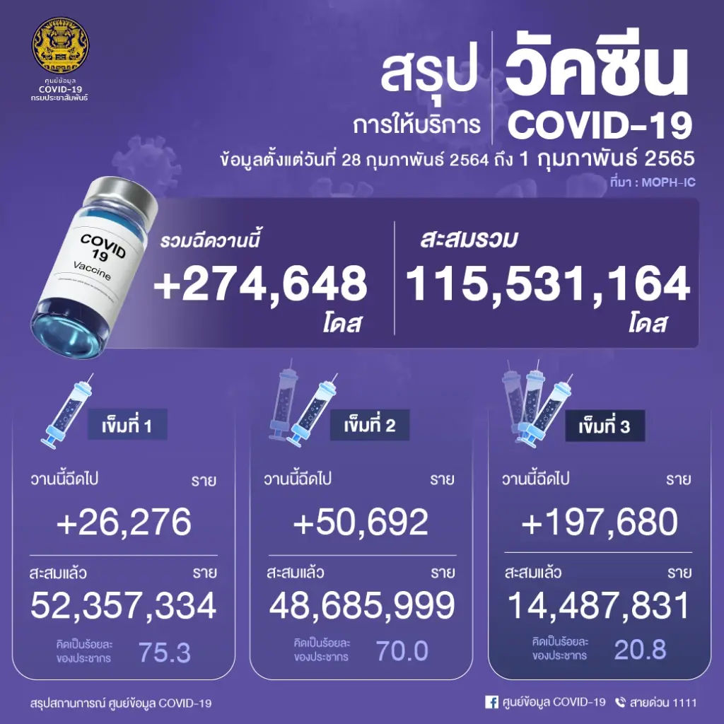 ด่วน! ศบค.เผย 10 จังหวัดติดโควิดสูงสุด กทม.พุ่งเฉียด 1,500 ราย