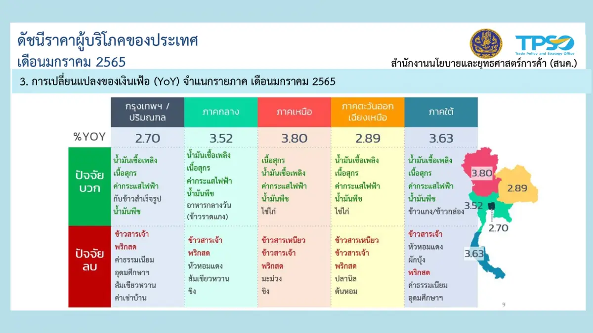 กลุ่มพลังงานดันเงินเฟ้อเดือน ม.ค.พุ่ง 3.23%