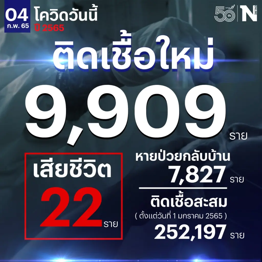 ใกล้แตะหมื่น ศบค. เผย ผู้ติดเชื้อวันนี้ 9,909 เสียชีวิต 22 ราย