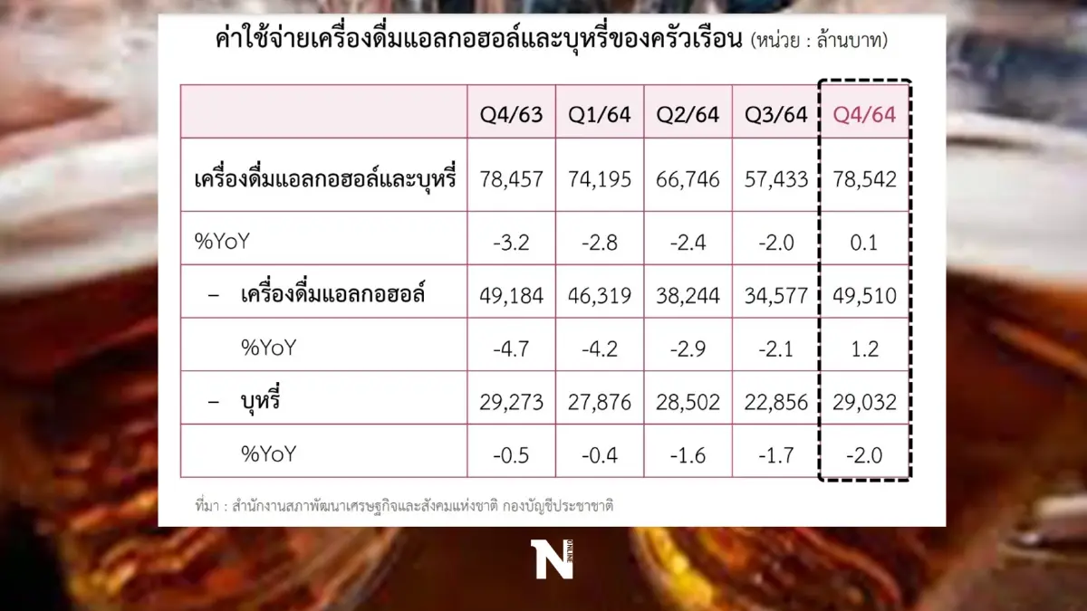 สภาพัฒน์ เผย ศก.ยุคโควิด คนไทยซื้อ “เหล้า-บุหรี่”สูง ยอดพุ่ง 7.8 หมื่นล้าน