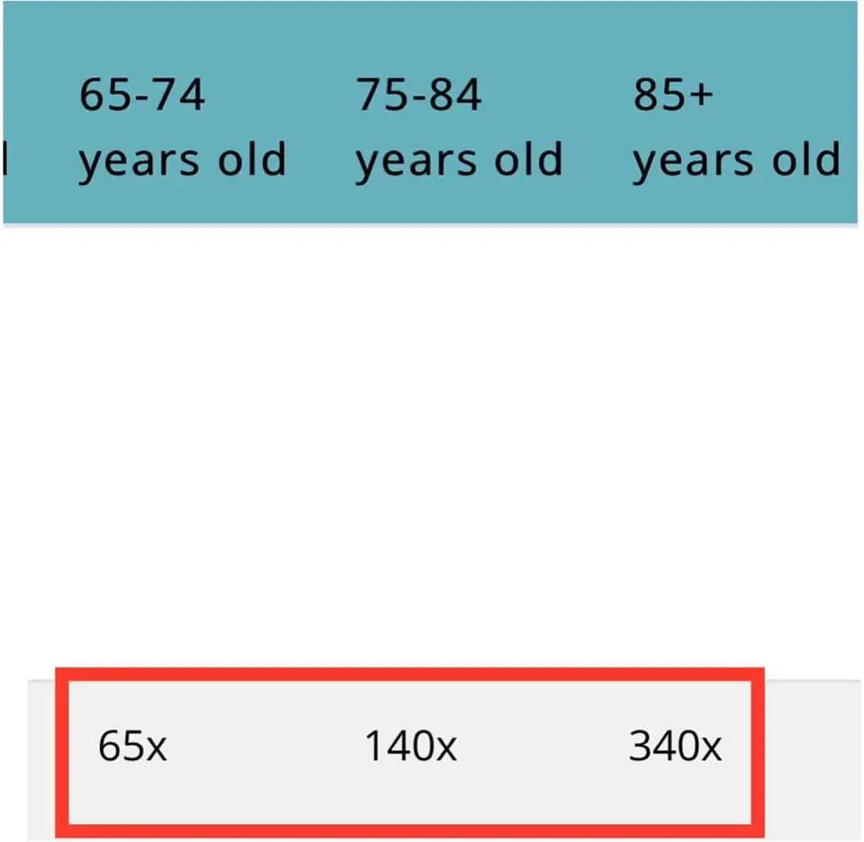เช็กเลย กลุ่มอายุเท่าไรเสี่ยงเสียชีวิตสูงสุด ถ้าติดเชื้อโควิด-19