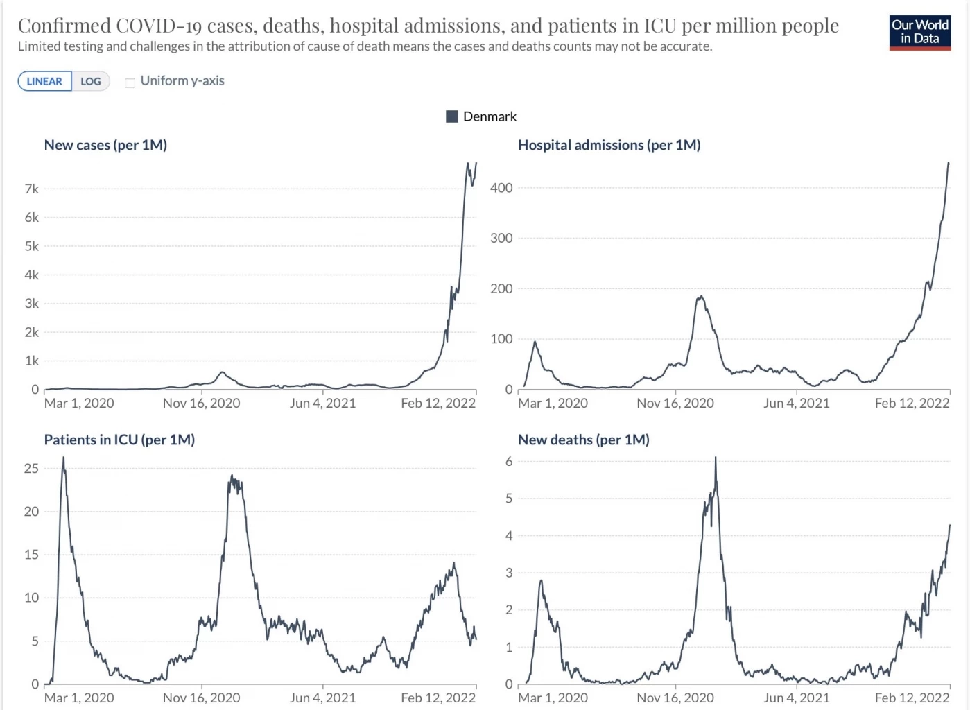 นพ.ธีระ คาดไทยถึงจุดพีค 27 ก.พ.นี้ ระบุ เอเชีย เสียชีวิตเพิ่ม 7% สวนกระแสโลก