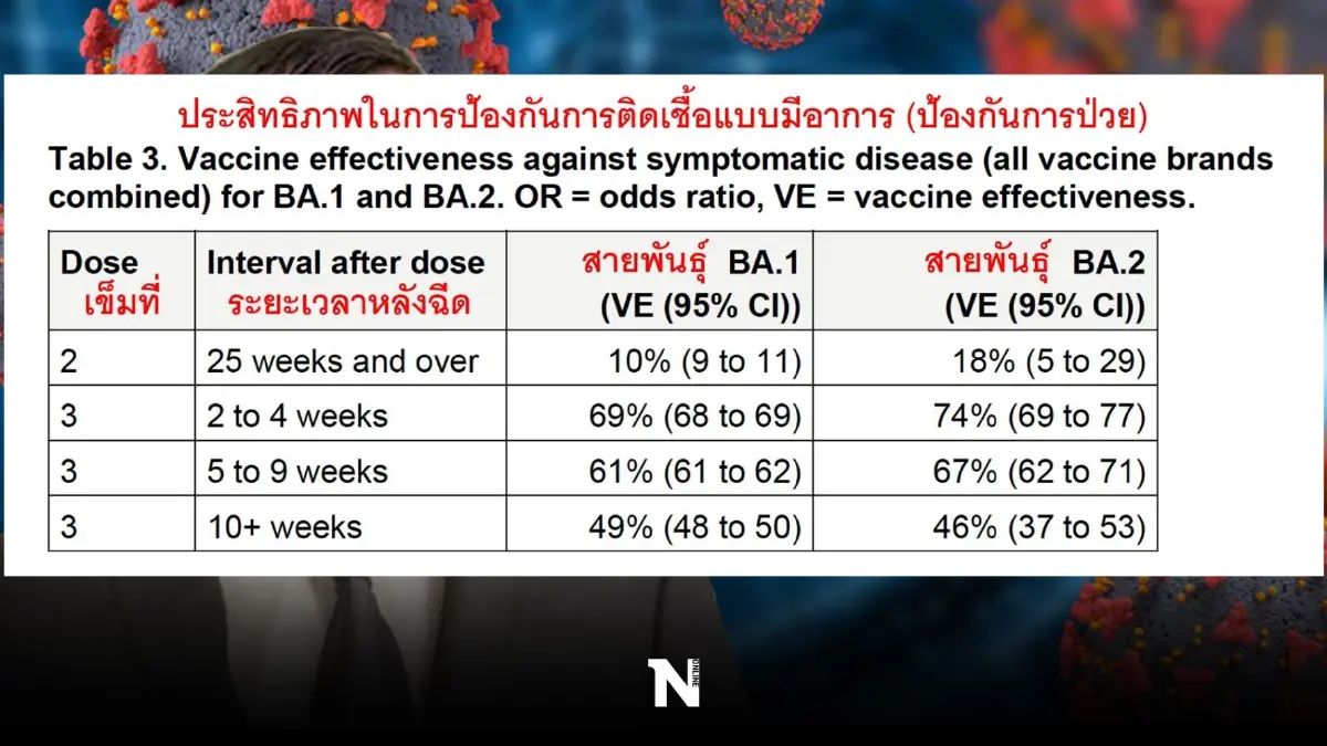 นพ.ธีระ เผยยอดผู้ติดเชื้อโควิด-19 ทั่วโลก ทะลุ 421 ล้านแล้ว