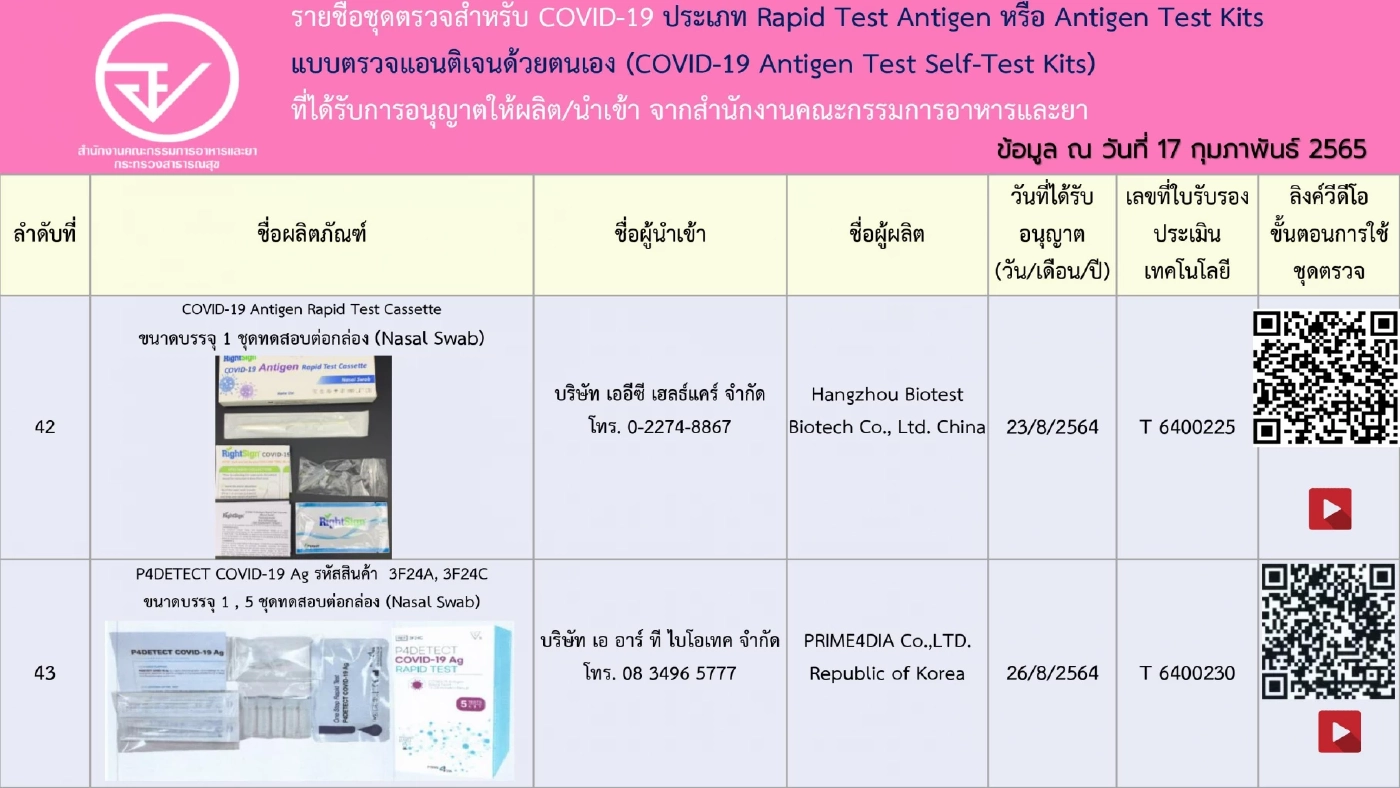 อัปเดตรายชื่อ 248 ชุดตรวจ ATK ที่ได้รับการอนุญาตจาก"อย." เช็กชัวร์ก่อนซื้อ
