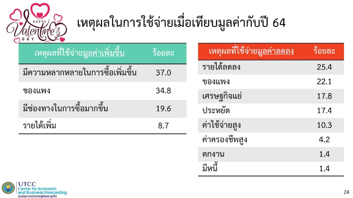 ความเชื่อมั่น 'วูบ' ประชาชนผวาสินค้าแพง