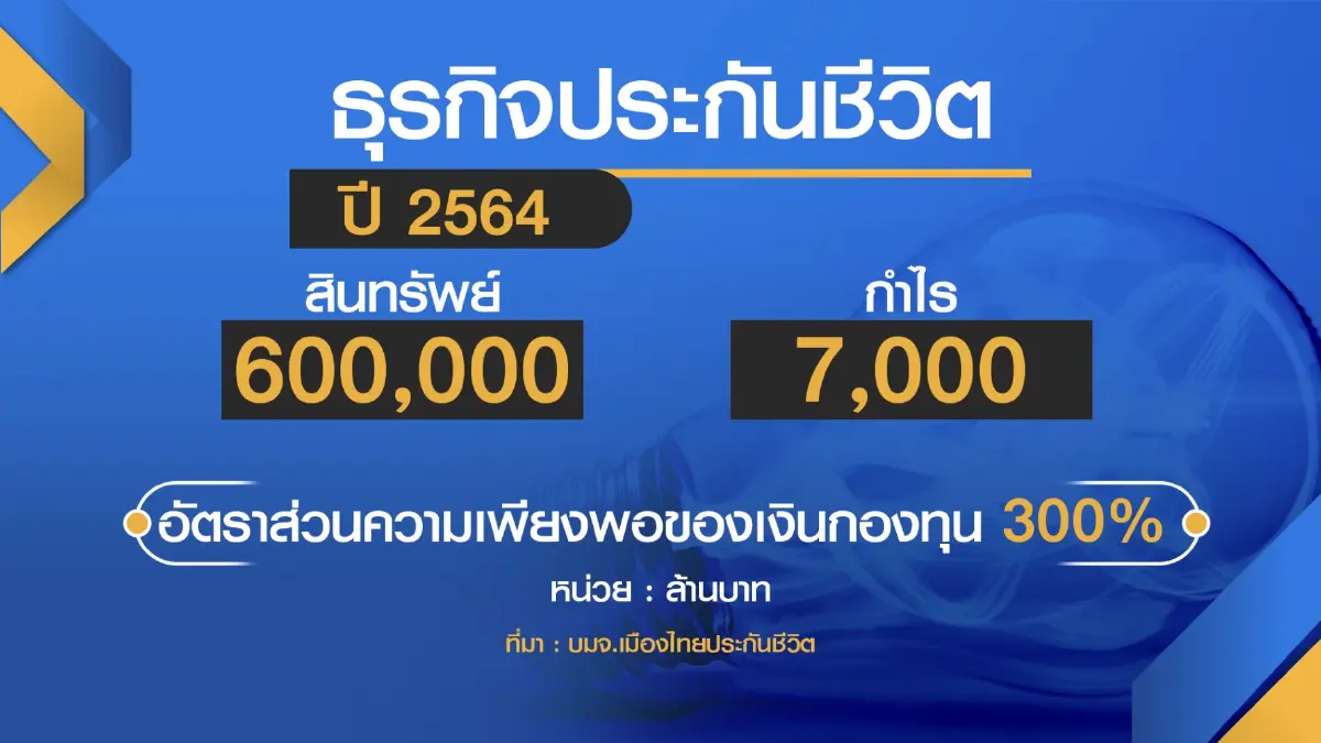 เมืองไทยฯ ยันประกันชีวิตพร้อมคุ้มครอง 'โควิด'
