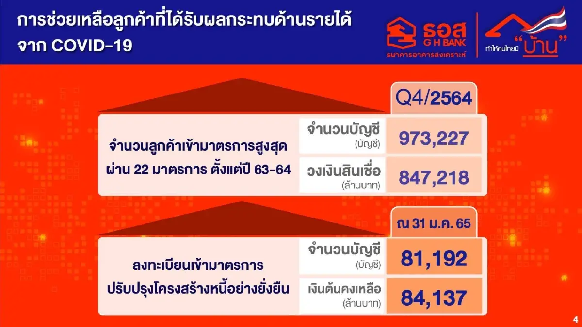 ธอส. ปล่อยสินเชื่อใหม่ปี 64 ทะลุเป้า 2.47 แสนล้าน