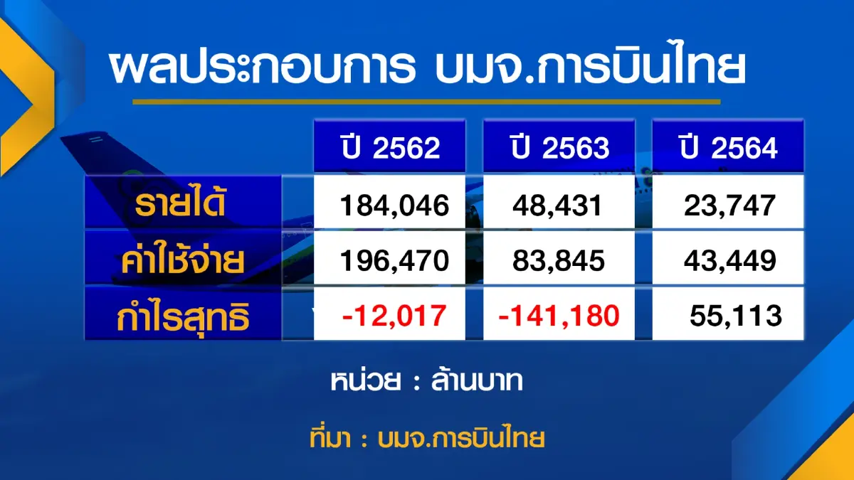 การบินไทยยันแบงก์ปล่อยกู้ 2.5 หมื่นล้าน มี.ค.