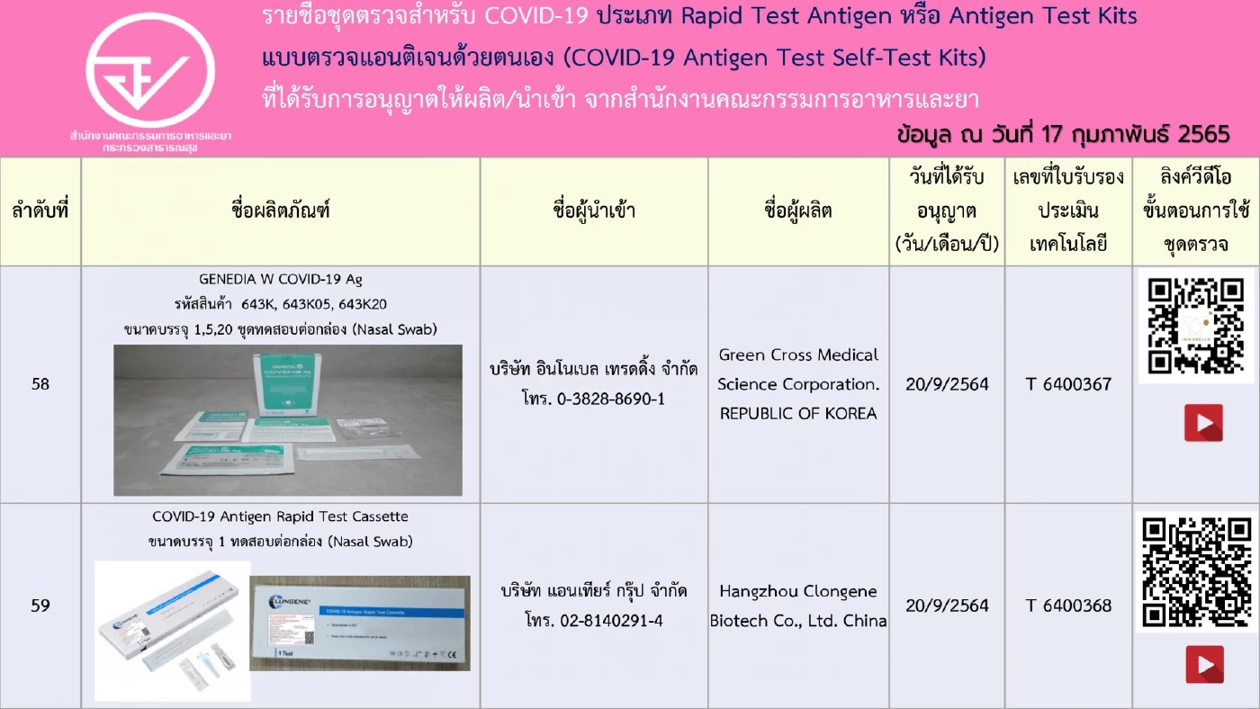 อัปเดตรายชื่อ 248 ชุดตรวจ ATK ที่ได้รับการอนุญาตจาก"อย." เช็กชัวร์ก่อนซื้อ