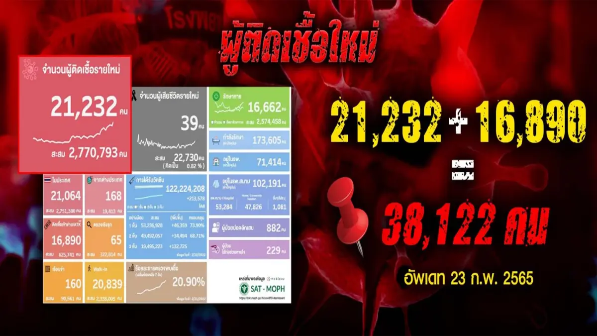 "โควิด-19" หลอกหลอนคนไทยและรัฐบาลลุงตู่