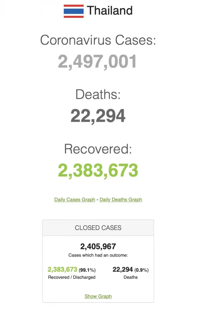ยอดโควิดทั่วโลกวันนี้ ติดเชื้อเพิ่ม 2.18 ล้านราย เสียชีวิต 7,968 ราย