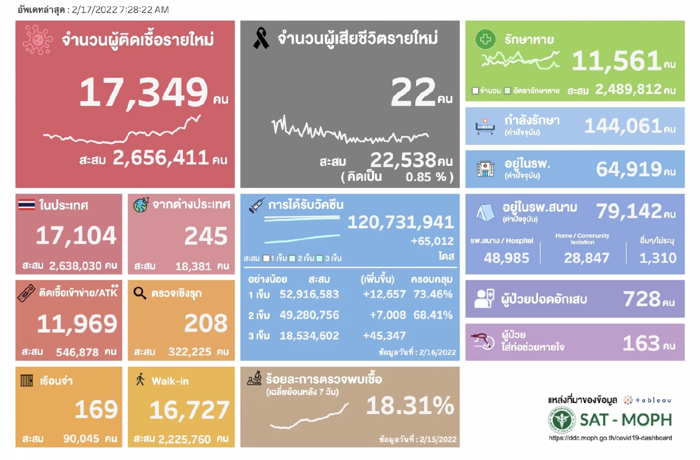 อัปเดตยอด ATK ไทย ล่าสุดวันนี้พุ่งไม่หยุด 11,969 ราย