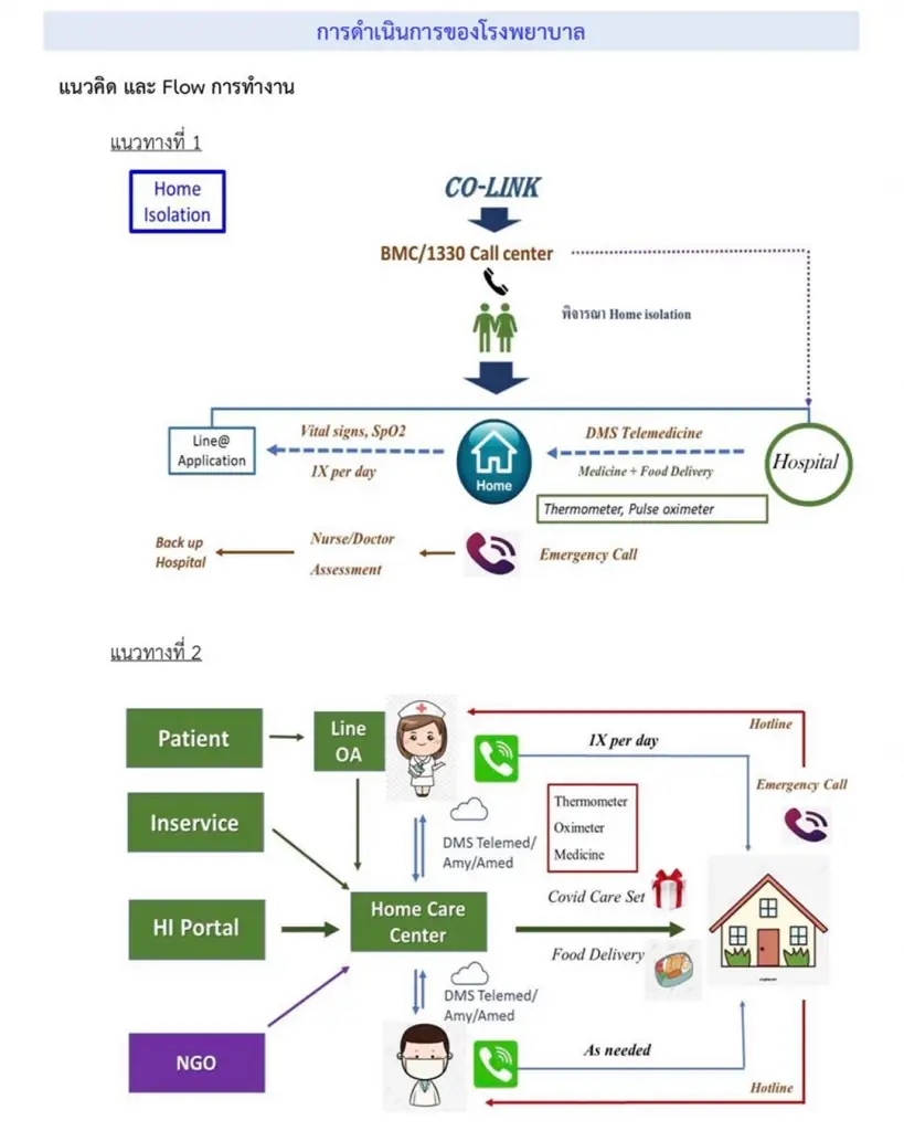 แนวทางการทำ Home isolation ในปัจจุบัน