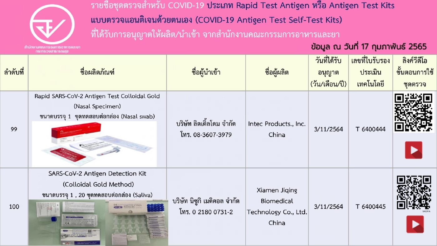 อัปเดตรายชื่อ 248 ชุดตรวจ ATK ที่ได้รับการอนุญาตจาก"อย." เช็กชัวร์ก่อนซื้อ