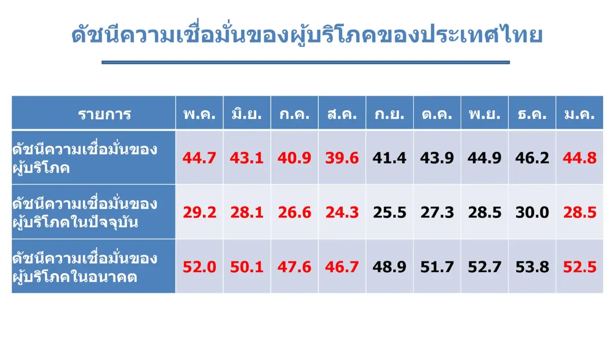 ความเชื่อมั่น 'วูบ' ประชาชนผวาสินค้าแพง