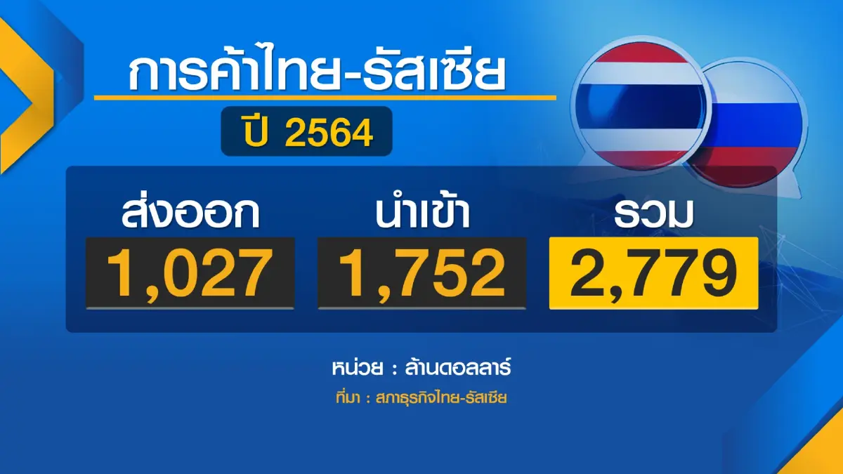 จับตาศึกรัสเซียกระทบ 'ส่งออก-ท่องเที่ยว-เงินเฟ้อ'