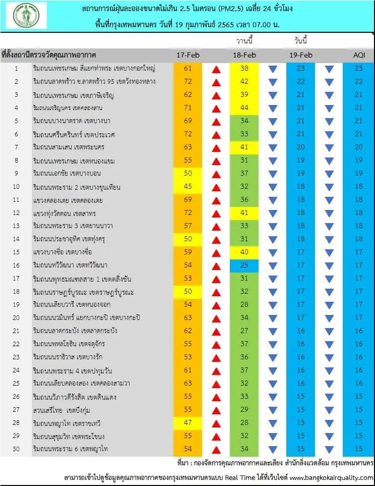 วันนี้ กรุงเทพฯ คุณภาพอากาศดีมาก ค่า PM2.5 ไม่เกินมาตรฐาน