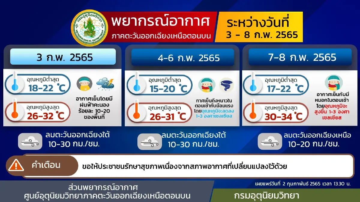 อุตุฯ ประกาศเตือนฉบับ 1 เตือนอากาศแปรปรวน ก่อนอุณหภูมิลดฮวบ 4-6ก.พ.นี้