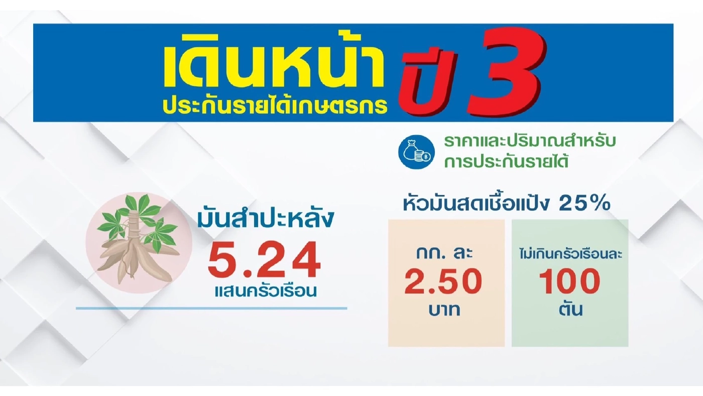 'จุรินทร์' ลุยประกันรายได้ 5 สินค้าเกษตร