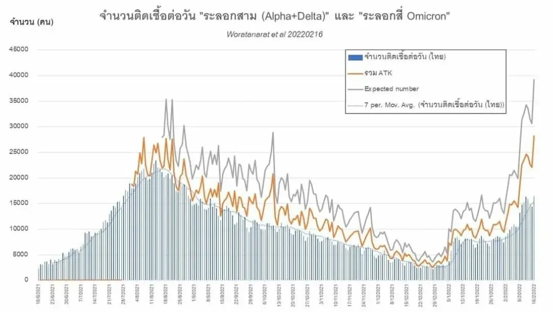 "หมอธีระ" ชี้ โอมิครอน สายพันธุ์ BA.2 แพร่เร็วกว่า BA.1