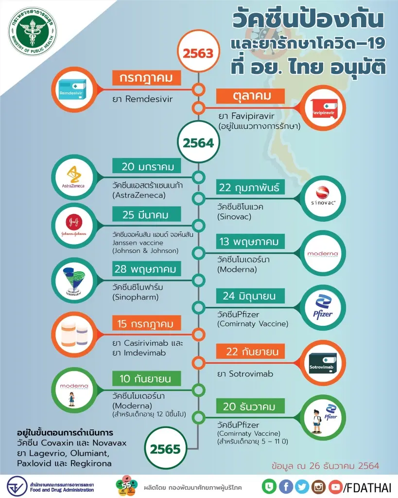 อัปเดตล่าสุด วัคซีนป้องกันและยารักษาโควิด-19 ที่ อย.ไทยอนุมัติ