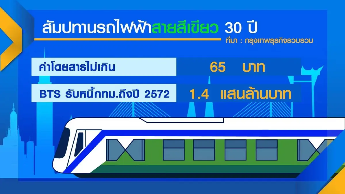 นายกฯเร่งเคลียร์ 'สัมปทาน' รถไฟฟ้าสายสีเขียว