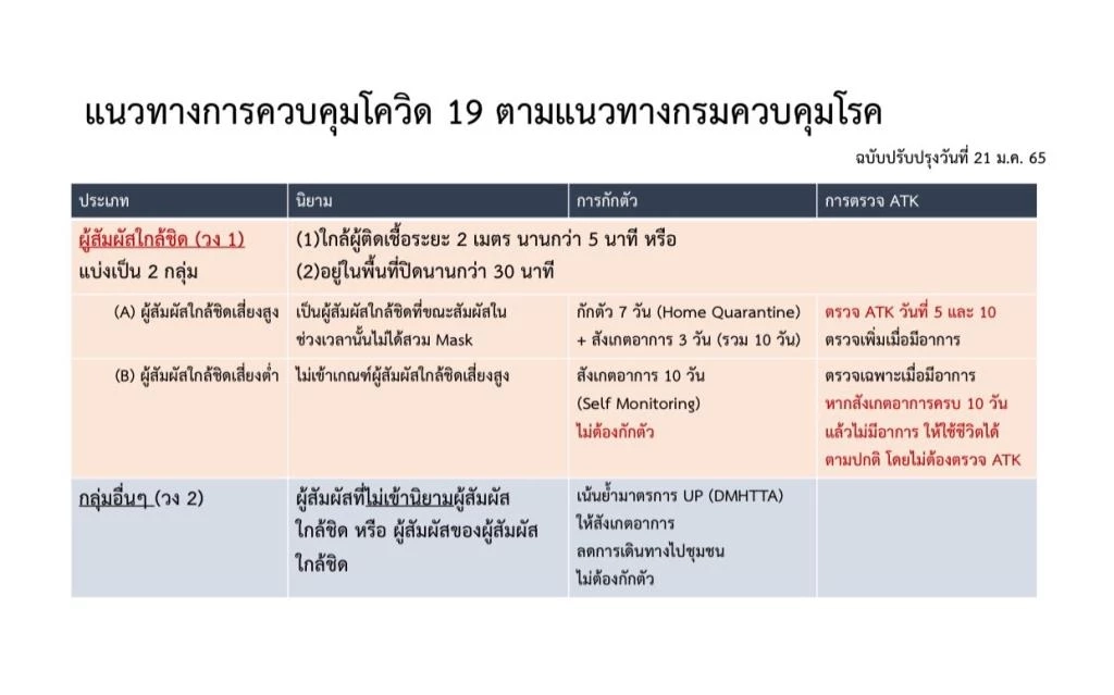 จับตา! เชียงใหม่ คลัสเตอร์โรงเรียนยอดพุ่ง ย้ำที่ขอเปิด On Site ให้เคร่งครัด