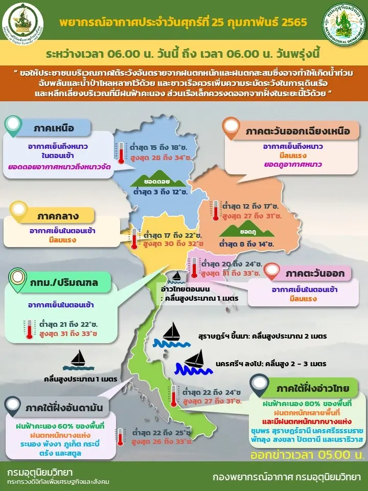 พยากรณ์อากาศวันนี้ อุตุฯ เผย ใต้ มีฝนเพิ่มขึ้นต่อเนื่องและหนักมาก
