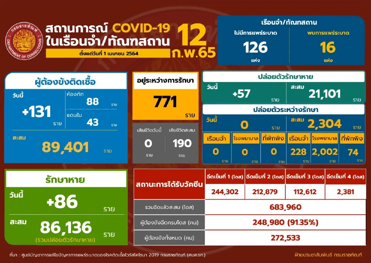 กรมราชทัณฑ์ เผย เรือนจำ 9 แห่ง สิ้นสุดการระบาดแล้ว
