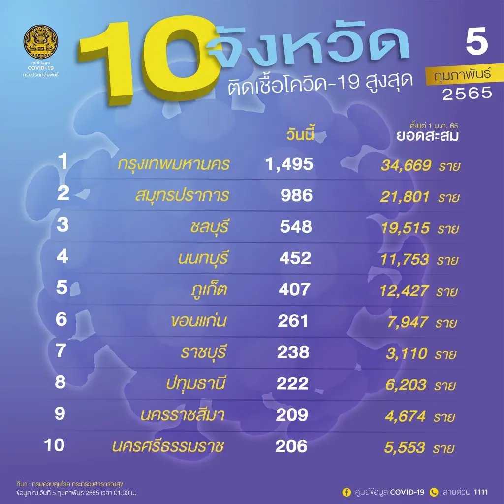 กทม. จับตา "เขตวัฒนา" ติดเชื้อแซงทุกเขต ยืนหนึ่ง 10 เขตโควิดสูงสุด
