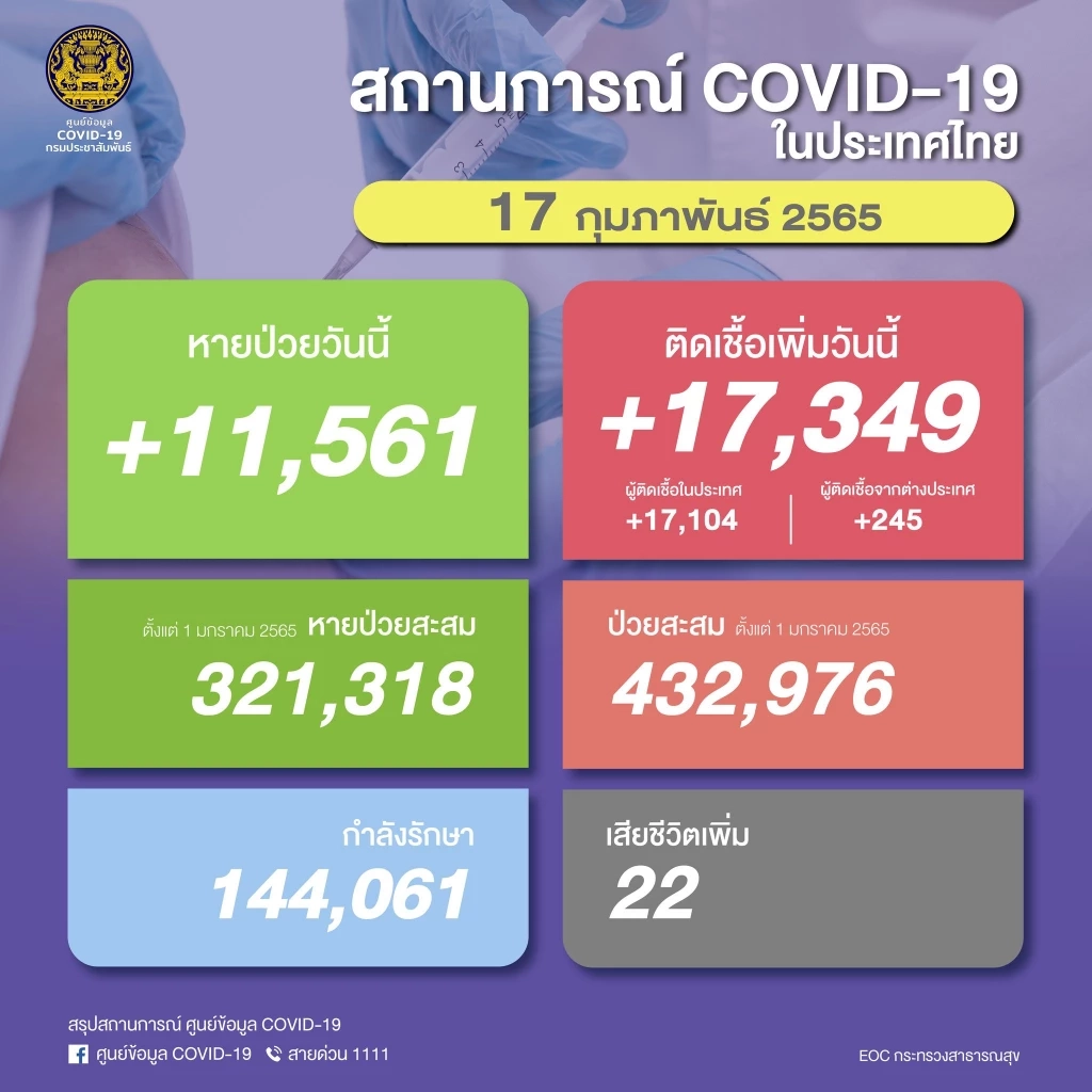 หมอธีระ ชี้ยอดป่วยไทยรวม ATK เฉียด 3 หมื่นราย ยังไม่ใช่จุดสูงสุดของไทย