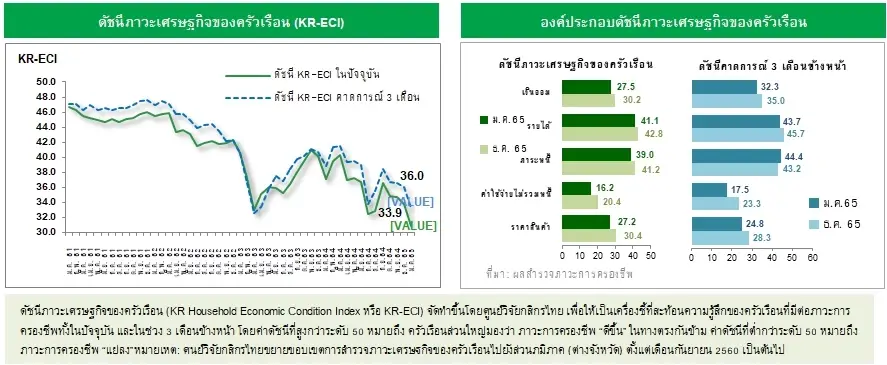 ราคาสินค้าเพิ่มขึ้นสวนทางรายได้ ปชช.นำเงินออมออกมาใช้