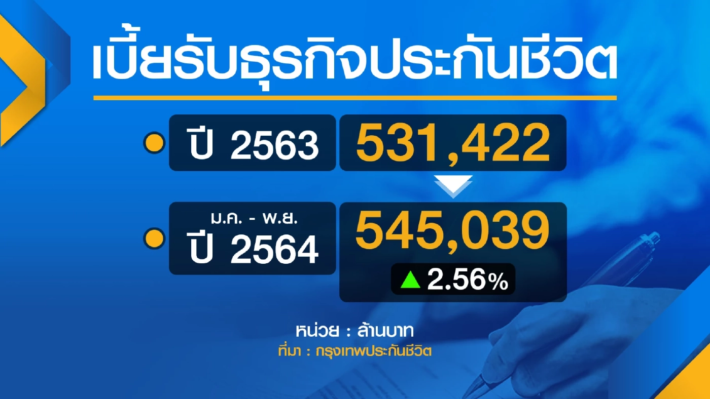 ธุรกิจประกันชีวิตโตสดใสเบี้ยรับทะลุ 5.4 แสนล้าน