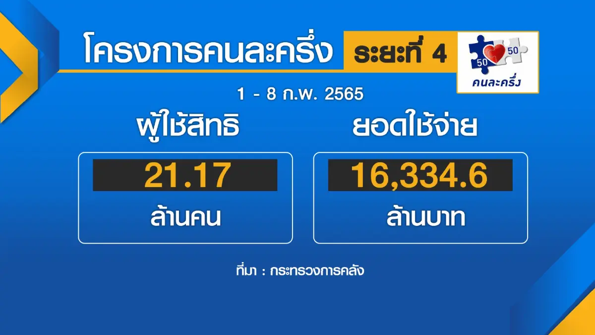 เปิด 1 ล้านคนลงทะเบียน 'คนละครึ่งเฟส 4' วันนี้
