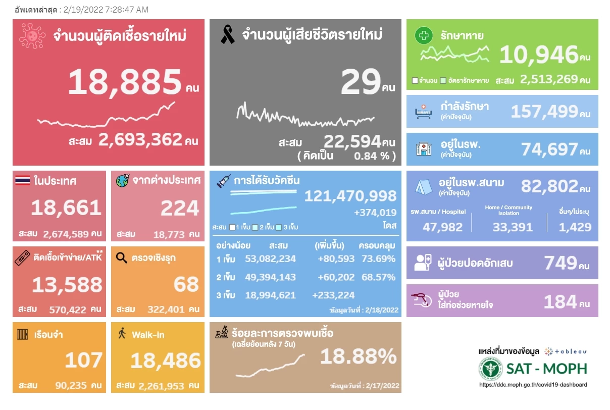 หมอยง เผยคนไทยติด "โอมิครอนBA.2" เพิ่มสูง ส่งผลโควิดกระจายตัวมากขึ้น