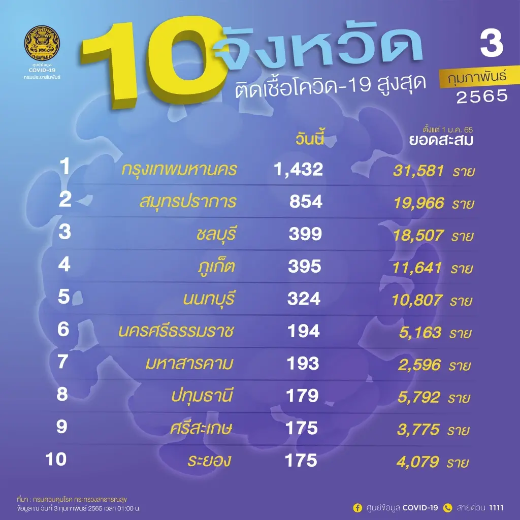 กทม. เผย 10 เขตติดโควิดสูงสุด "สะพานสูง"ยืนหนึ่ง ติดโควิดเกินร้อยราย
