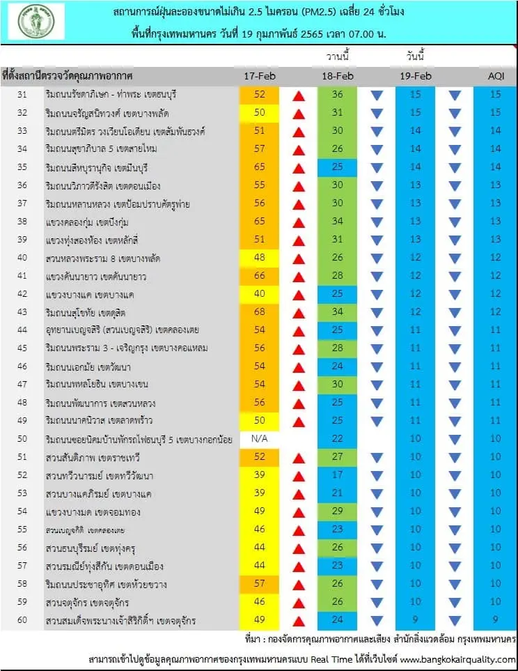 วันนี้ กรุงเทพฯ คุณภาพอากาศดีมาก ค่า PM2.5 ไม่เกินมาตรฐาน