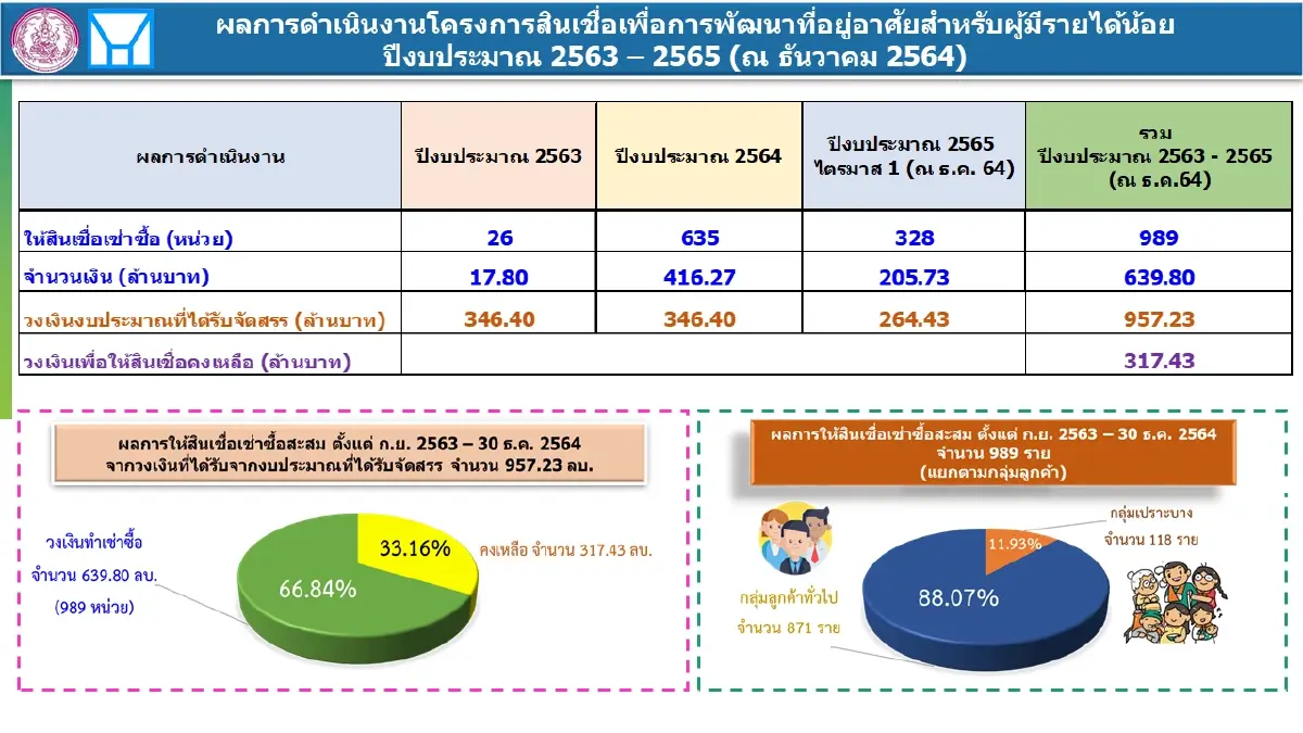 การเคหะฯ ปล่อยกู้ผู้มีรายได้น้อย วงเงิน 5 พันล้าน