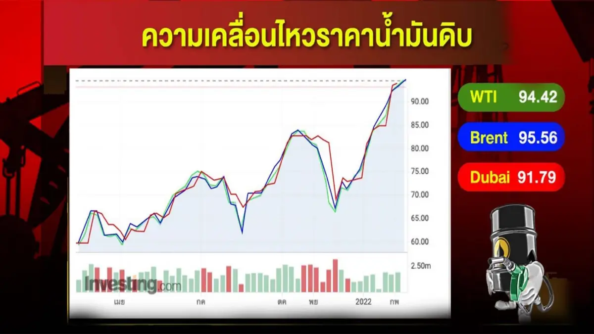 การเมืองโลกตึงเครียด ฉุดราคาน้ำมันพุ่ง