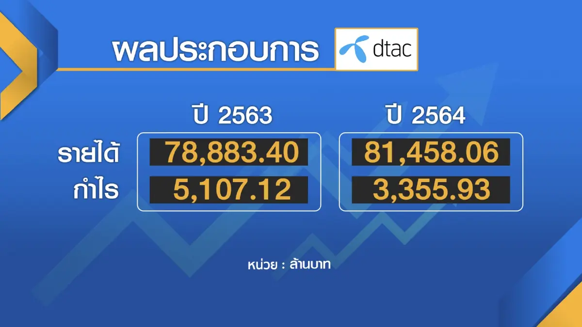 ผู้บริโภคเสียประโยชน์!  TDRI 'ขวาง' ดีลทรู-ดีแทค