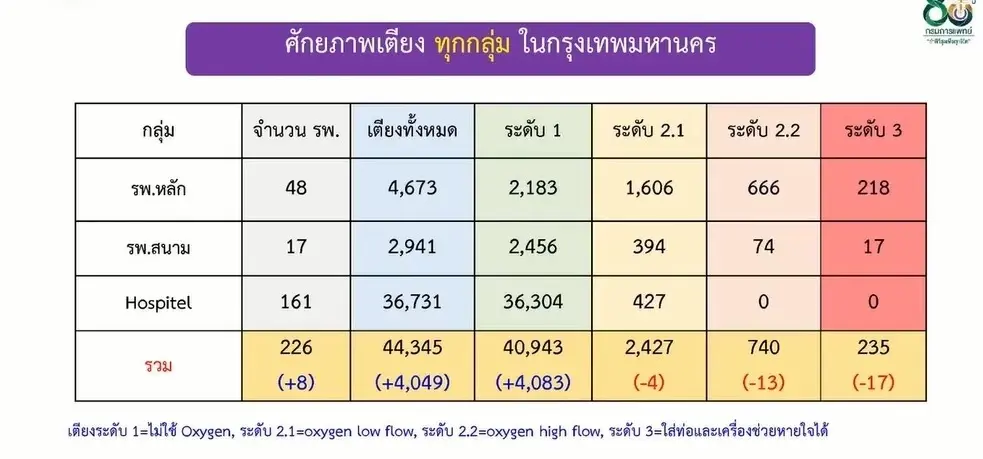 สธ. เผย เตียงว่างทั่วปท. 93,273 เตียง เตรียมมาตรการรองรับ หากการระบาดรุนแรง