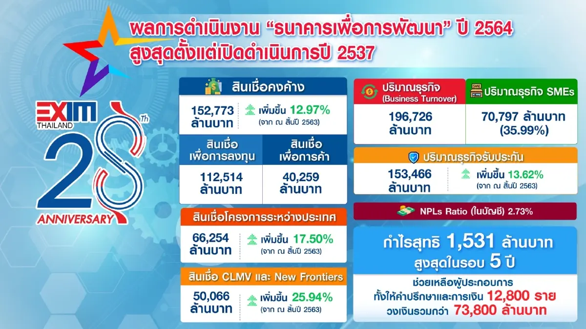 ธนาคารเพื่อการส่งออกและนำเข้าแห่งประเทศไทย (EXIM BANK) เสนอยกเครื่องประเทศไทย ด้วยกลยุทธ์ “ซ่อม สร้าง เสริม สานพลัง” สร้าง “คน” และ ”ทีม” ประเทศไทยบุกตลาดโลก