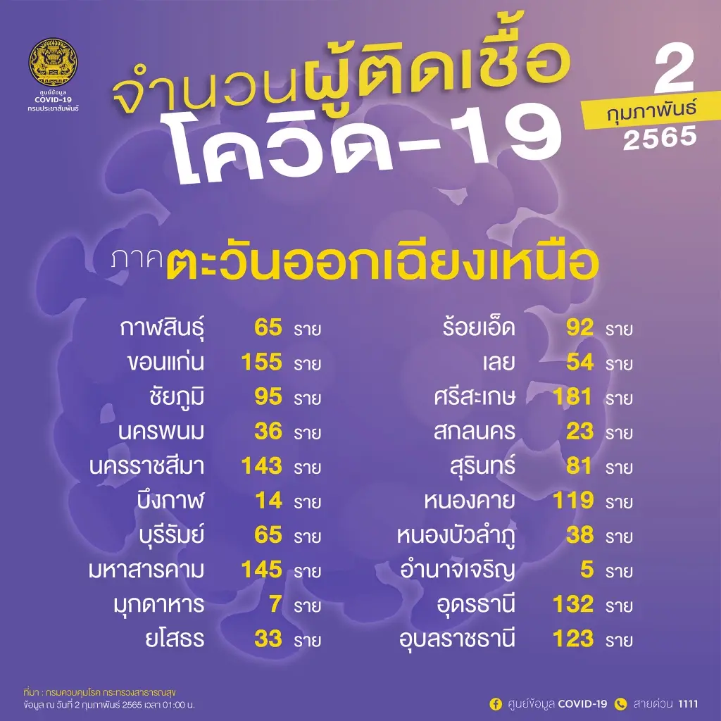 ด่วน! ศบค.เผย 10 จังหวัดติดโควิดสูงสุด กทม.พุ่งเฉียด 1,500 ราย