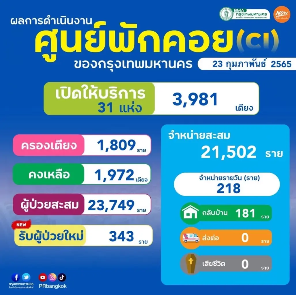 ศบค. เผย ภาพรวมการครองเตียงยังมีเพียงพอ กทม.จ่อเปิดศูนย์พักคอยเพิ่ม 9 แห่ง