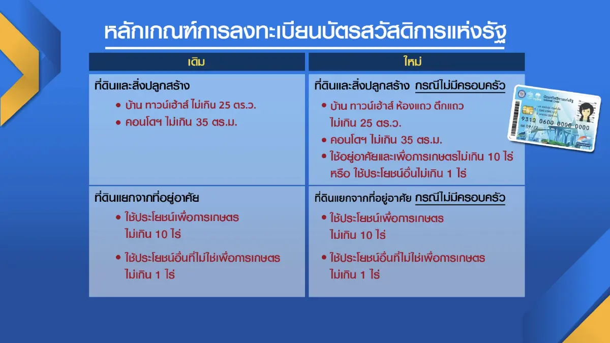 ประชาชนขานรับรื้อเกณฑ์บัตรสวัสดิการแห่งรัฐ