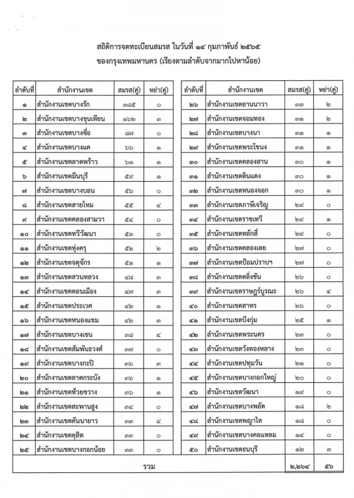กทม. สรุปยอดจดทะเบียนสมรสวันวาเลนไทน์ปี 65 มีมากถึง 2,264 คู่