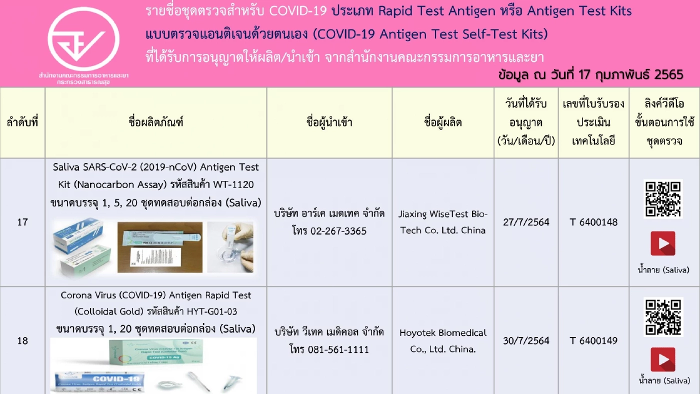 อัปเดตรายชื่อ 248 ชุดตรวจ ATK ที่ได้รับการอนุญาตจาก"อย." เช็กชัวร์ก่อนซื้อ
